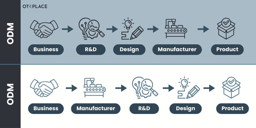 services offered in OEM and ODM