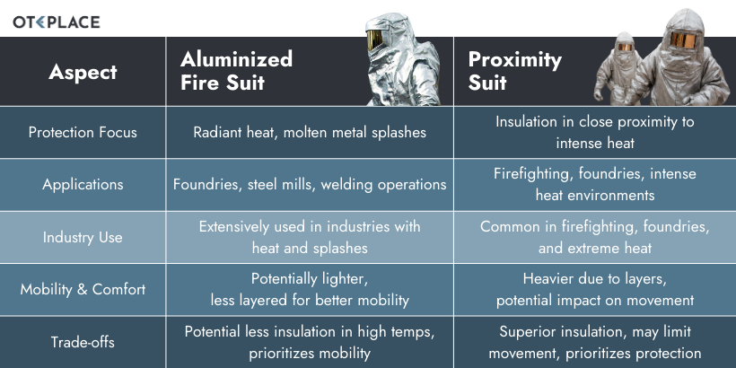 Differences between Aluminized Fire Suits and Proximity Suits
