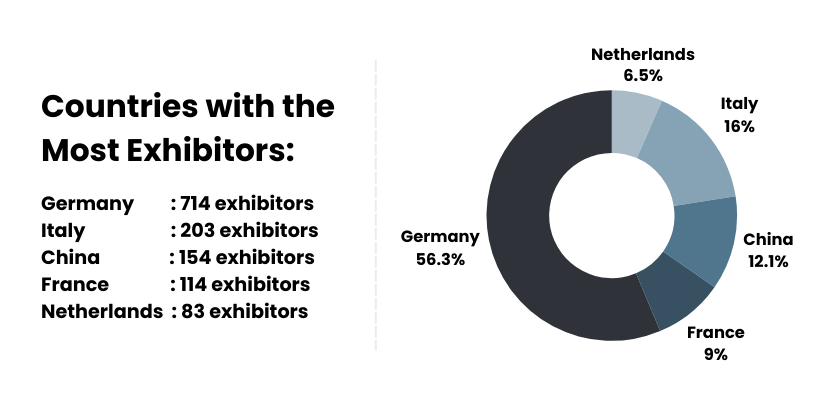 Countries with the most Exhibitors at A+A 2023