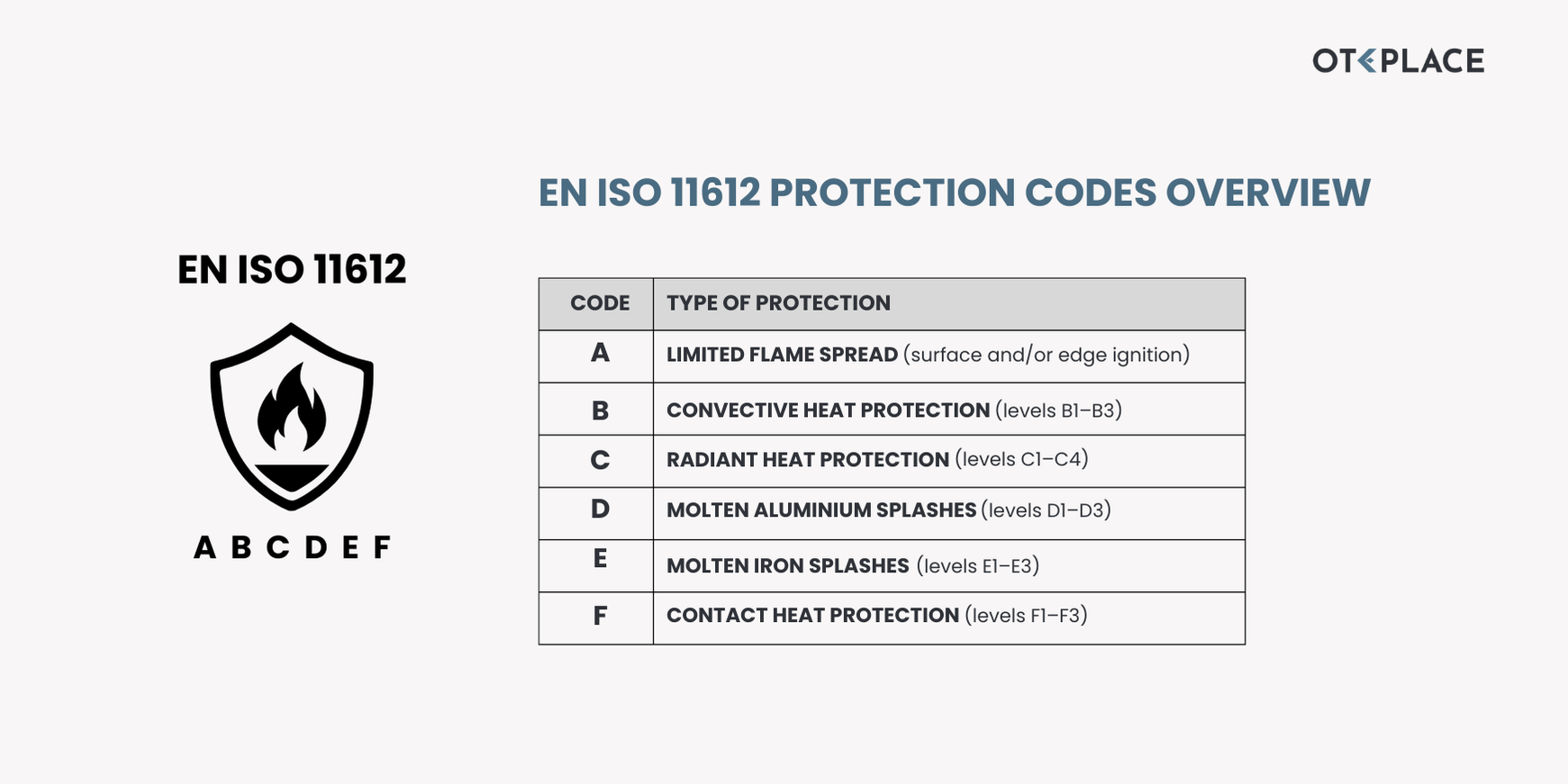 Tableau d'explication des propriétés EN ISO 11612